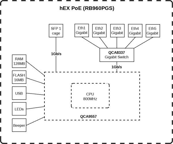 روتر میکروتیک (RB960PGS)hEX PoE